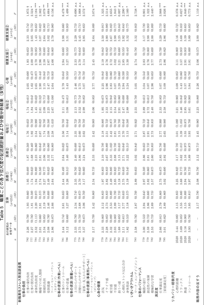 Table 5 職業ごとの各下位尺度の記述統計量および分散分析結果（女性） nM 䠄SD䠅M䠄SD䠅M䠄SD䠅M䠄SD䠅M䠄SD䠅M䠄SD䠅M䠄SD䠅M䠄SD䠅M䠄SD䠅F ᪂⫋ᴗᛶ䝇䝖䝺䝇⡆᫆ㄪᰝ⚊ ௙஦䛾㈇ᢸ ઀੐ߩ㊂⊛⽶ᜂ7822.26(0.79)1.93(0.66)1.95(0.69)1.87(0.50)1.76(0.65)1.74(0.61)2.05(0.68)1.93(0.65)2.33(0.74)1.975† ઀੐ߩ⾰⊛⽶ᜂ7772.27(0.76)1.81(0.59)1.74(0.62)1.