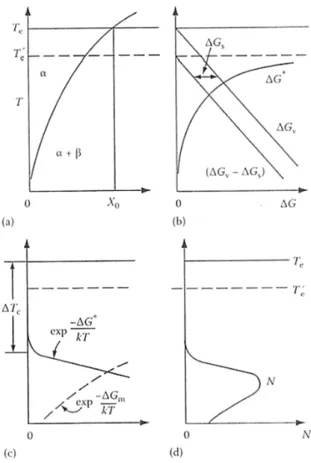 図 4.1 X 0 の組成を持つ合金の温度に伴う核生成頻度の変化：(a)  状態図， (b)  核生成の