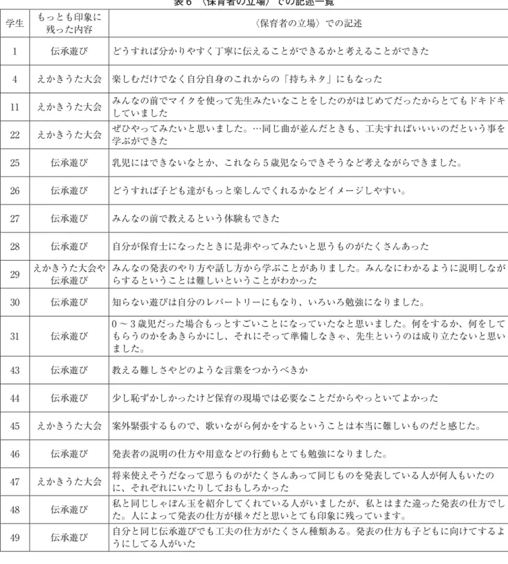 表 6 〈保育者の立場〉での記述一覧 学生 もっとも印象に 残った内容 〈保育者の立場〉での記述 1 伝承遊び どうすれば分かりやすく丁寧に伝えることができるかと考えることができた 4 えかきうた大会 楽しむだけでなく自分自身のこれからの「持ちネタ」にもなった 11 えかきうた大会 みんなの前でマイクを使って先生みたいなことをしたのがはじめてだったからとてもドキドキ していました 22 えかきうた大会 ぜひやってみたいと思いました。…同じ曲が並んだときも、工夫すればいいいのだという事を 学ぶができた 25 