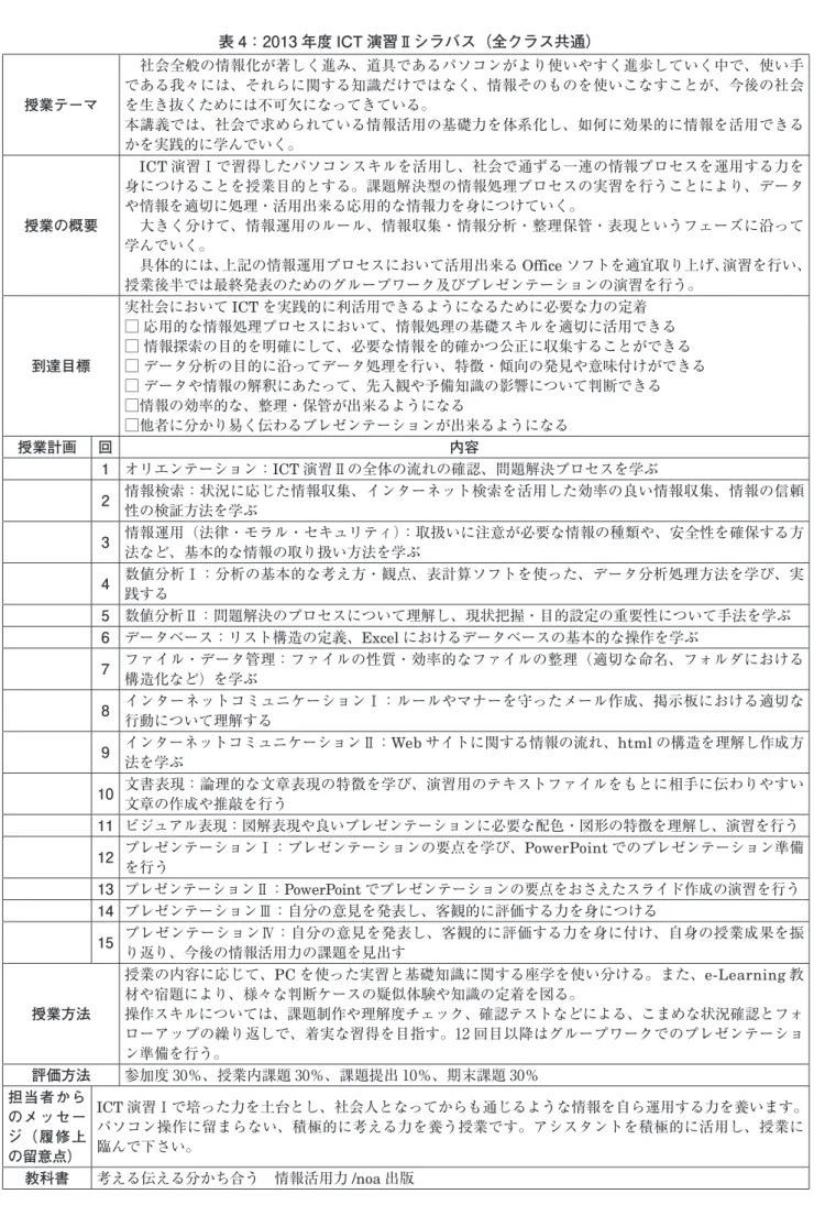 表 4：2013 年度 ICT 演習Ⅱシラバス（全クラス共通） 授業テーマ  社会全般の情報化が著しく進み、道具であるパソコンがより使いやすく進歩していく中で、使い手である我々には、それらに関する知識だけではなく、情報そのものを使いこなすことが、今後の社会を生き抜くためには不可欠になってきている。 本講義では、社会で求められている情報活用の基礎力を体系化し、如何に効果的に情報を活用できる かを実践的に学んでいく。 授業の概要  ICT 演習Ⅰで習得したパソコンスキルを活用し、社会で通ずる一連の情報プロセスを