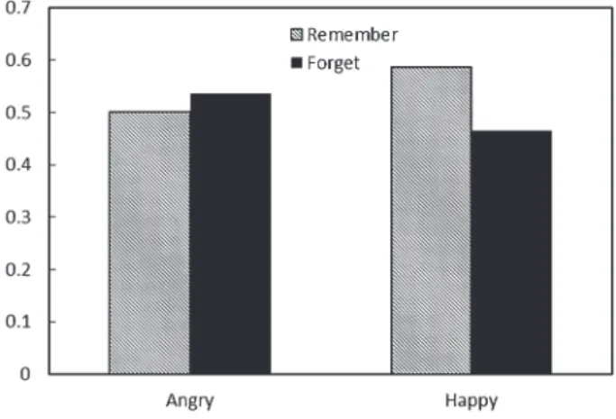 Figure 1：  Mean  proportions  of  hit  rates  for  facial  identity  recognition  as  a  function  of  expression  type  at  encoding  and  cue  condition in Experiment 1.  角変換後の Hit 率について，記銘時の表情 2（喜び， 怒り） × 手がかり 2（記銘，忘却）の 2 要因分散分析 の 結 果， 手 が か り の 主 効 果（ 