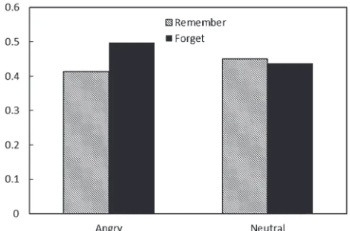 Figure 2：  Mean  proportions  of  hit  rates  for  facial  identity  recognition  as  a  function  of  expression  type  at  encoding  and  cue  condition in Experiment 2. 
