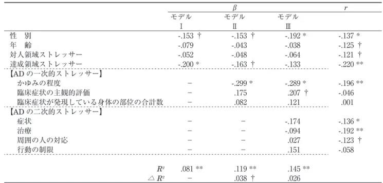 Table  6 に示した。モデルⅠでは，達成領域ストレッ サーが有意な負の影響を及ぼしていた。性別も有意な 影響を及ぼしており，女性の方が健康感が高かった（ R 2 ＝ 