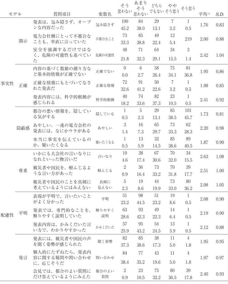 表 1 東京電力発表に対する事実性・配慮性評価 モデル 質問項目 変数名 度数分布 a 平均 b S.D.そう思わないあまりそう思わないどちらでもないややそう思うそう思う 事実性 開示 発表は、包み隠さず、オープンな内容だった 包み隠さず 100 84 29 7 1 1 