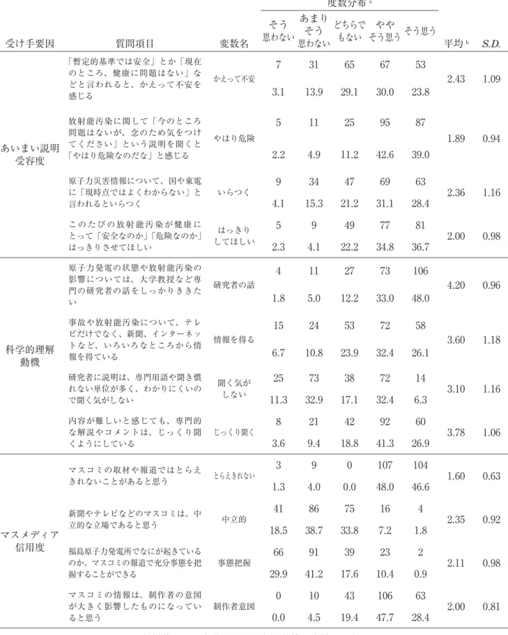 表 4 受け手のリスク理解要因測度の結果 受け手要因 質問項目 変数名 度数分布 a 平均 b S.D.そう思わないあまりそう思わないどちらでもないややそう思うそう思う あいまい説明 受容度 「暫定的基準では安全」とか「現在のところ、健康に問題はない」などと言われると、かえって不安を感じる かえって不安 7 31 65 67 53 2 