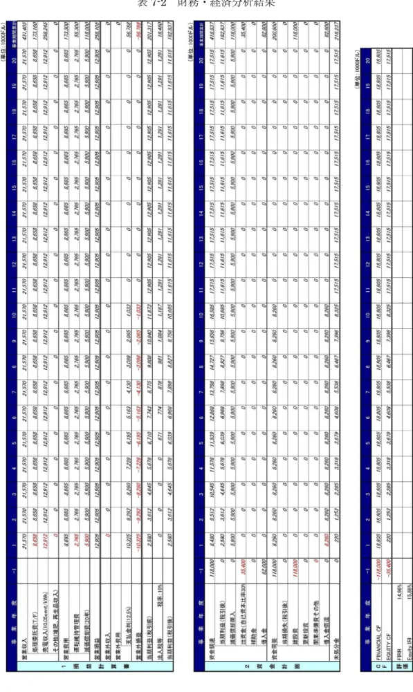 表 7-2  財務・経済分析結果 