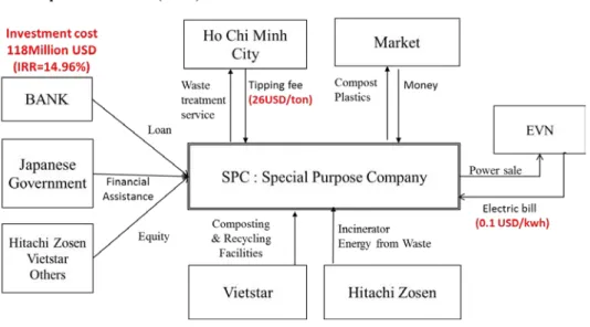 図 7-1  本廃棄物焼却発電事業スキームの概念図  (2) SPC 設立に向けた動き 図 7-2 に本事業の対象範囲を示す。事業対象は、ホーチミン市でコンポスト化施設を運 営する Vietstar 社によるコンポスト化事業に、廃棄物焼却発電施設を加えた範囲となる。 図 7-2  本廃棄物焼却発電事業の対象範囲  事業運営形態は、Vietstar 社と日立造船株式会社と共同で SPC を設立し、廃棄物焼却 発電事業は Vietstar 社と独立した企業体となることを計画している。なお、 Vietstar 社