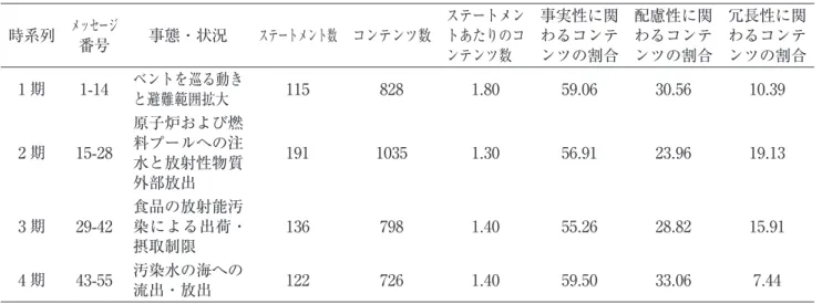 表 4 原子力災害の進行期ごとにみた事実性と配慮性 時系列 メッセージ 番号 事態・状況 ステートメント数 コンテンツ数 ステートメントあたりのコ ンテンツ数 事実性に関わるコンテンツの割合 配慮性に関わるコンテンツの割合 冗長性に関わるコンテンツの割合 1 期 1 - 14 ベントを巡る動き と避難範囲拡大 115 828 1 