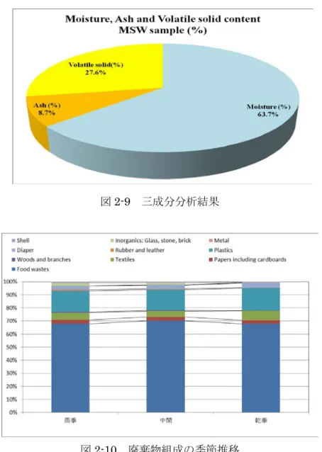 図 2-9  三成分分析結果 