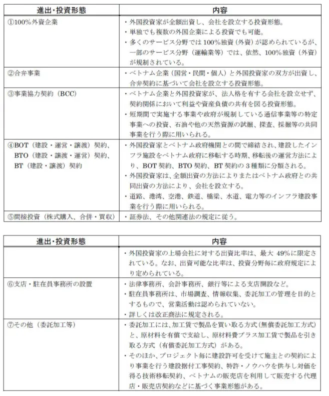 表 2-2  ベトナムへの投資形態まとめ 