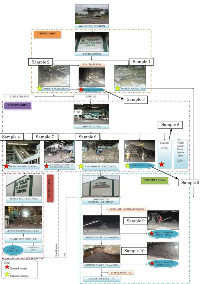図 3-1  Vietstar 社コンポスト化施設におけるごみ流れ、およびサンプリング実施箇所 Sample 1 Sample 10 Sample 2 Sample 3 Sample 4  Sample 5 Sample 6 Sample 7 Sample 8 Sample 9  36 