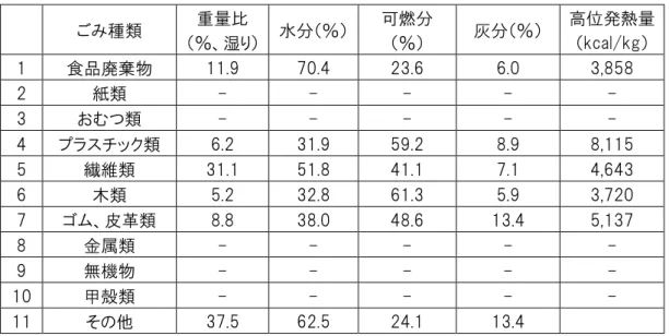 表 3-3 S3 （受入エリア：拒絶ごみ）の構成および分析データ ごみ種類  重量比  （％、湿り）  水分（％）  可燃分（％）  灰分（％）  高位発熱量（kcal/kg）  1  食品廃棄物  11.9  70.4  23.6  6.0  3,858  2  紙類  -  -  -  -  -  3  おむつ類  -  -  -  -  -  4  プラスチック類  6.2  31.9  59.2  8.9  8,115  5  繊維類  31.1  51.8  41.1  7.1  4,643  6