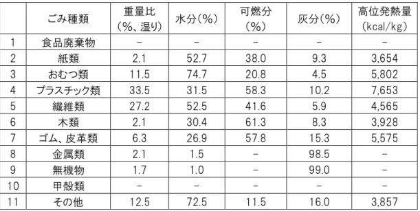表 3-5 S6 （選別エリア：有機系ごみ）の構成および分析データ ごみ種類  重量比  （％、湿り）  水分（％）  可燃分（％）  灰分（％）  高位発熱量（kcal/kg）  1  食品廃棄物  -  -  -  -  -  2  紙類  2.1  52.7  38.0  9.3  3,654  3  おむつ類  11.5  74.7  20.8  4.5  5,802  4  プラスチック類  33.5  31.5  58.3  10.2  7,653  5  繊維類  27.2  52.5  41