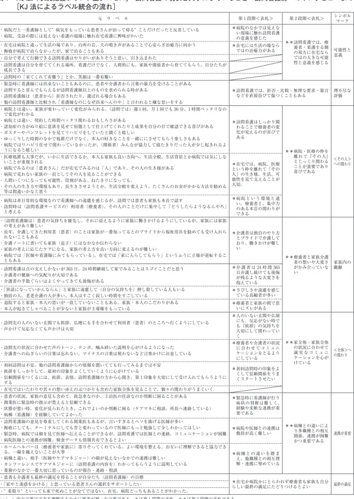 表 1   KJ 法「状況把握ラウンド全プロセス」 訪問看護の現状と大事にしていること：訪問看護師へのインタビューより ［KJ 法によるラベル統合の流れ］ 元 ラ ベ ル 第 1 段階＜表札＞ 第 2 段階＜表札＞ シンボル マーク ・   病院だと一看護師として” 病気をもっている患者さんが治って帰る” ことだけだったと反省している ・   病院、受診の際には見えない看護の現場に触れ在宅看護に興味がわいた ＊   病院のなかでは見えない現場に触れ訪問看護 の意義を感じた ＊＊   訪問看護では、療 養者・