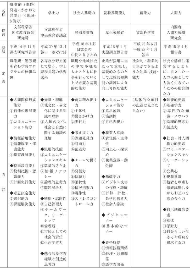 表 1 学生に必要な力の説明 名称 職 業 的（ 進 路 ） 発達にかかわる 諸能力（4 領域・ 8 能力） 学士力 社会人基礎力 就職基礎能力 就業力 人間力 提言 文部科学省 国立教育政策 研究所 文部科学省 中央教育審議会 経済産業省 厚生労働省 文部科学省 内閣府 人間力戦略研究会 時期 平成 14 年 11 月 調査研究報告書 平成 20 年 12 月答申 参考指針 平成 18 年 1 月研究会の 中間とりまとめ 平成 16 年 1 月 実態調査報告書 平成 22 年 6 月平成 23 年 1 月