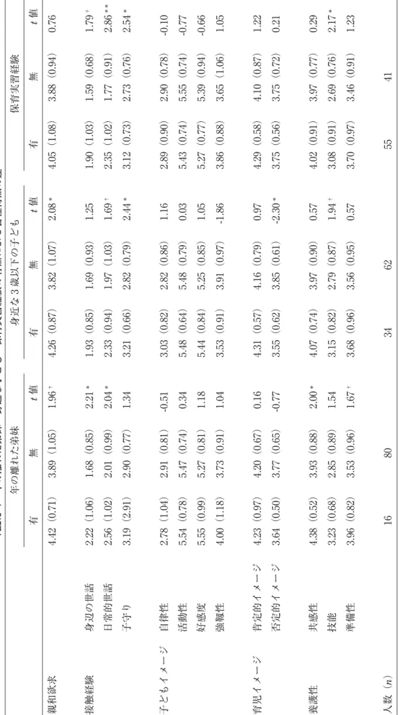 Table 4 年の離れた弟妹・身近な子ども・保育実習経験の有無による各種得点の差 年の離れた弟妹身近な3歳以下の子ども保育実習経験 有無t値有無t値有無t値 親和欲求4.42（0.71）3.89（1.05）1.96†4.26（0.87）3.82（1.07）2.08＊4.05（1.08）3.88（0.94）0.76 接触経験身辺の世話2.22（1.06）1.68（0.85）2.21＊1.93（0.85）1.69（0.93）1.251.90（1.03）1.59（0.68）1.79† 日常的世話2.56（1.0