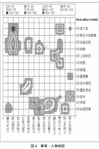 図 4 事項・人物地図 場と似ていることから、明瞭な共起パターンを形成したと考えられる。 ＜ 7 芭蕉の新しい生命＞では、｛◎後鳥羽院、◎和歌、◎俳諧、◎松尾芭蕉｝ の 4 つの用語群が共起している。形態的にはこの章の｛後鳥羽院、芭蕉｝共起 が最も明瞭である。一般には和歌の後鳥羽院、俳諧の芭蕉であるが、このよう な明瞭なパターンは、芭蕉が後鳥羽院から約 500 年後に、院を顕彰する後継者 としてこの世に現れ、俳諧を正したという保田説から導かれたものである。 ＜ 10 近代文藝の誕生＞では、｛◎上田秋成、◎俳