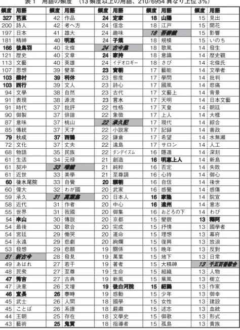 表 1 用語の頻度 （13 頻度以上の用語、210/6954 異なり上位 3％） 頻度 頻度 用語用語 頻度 頻度 用語用語 頻度 頻度 用語用語 頻度 頻度 用語用語 頻度 頻度 用語用語 327 327 芭蕉芭蕉 42 作品 24 24 定家定家 18 18 山陽 山陽 15 見出 200 詩人 42 考へ方 24 信念 18 江戸 15 開花 197 日本 41 雄大 24 趣味 吾妻鏡吾妻鏡 15 影響 181 精神 40 明惠明惠 24 子規子規 18 規模 15 いのち 166 166 後鳥羽後