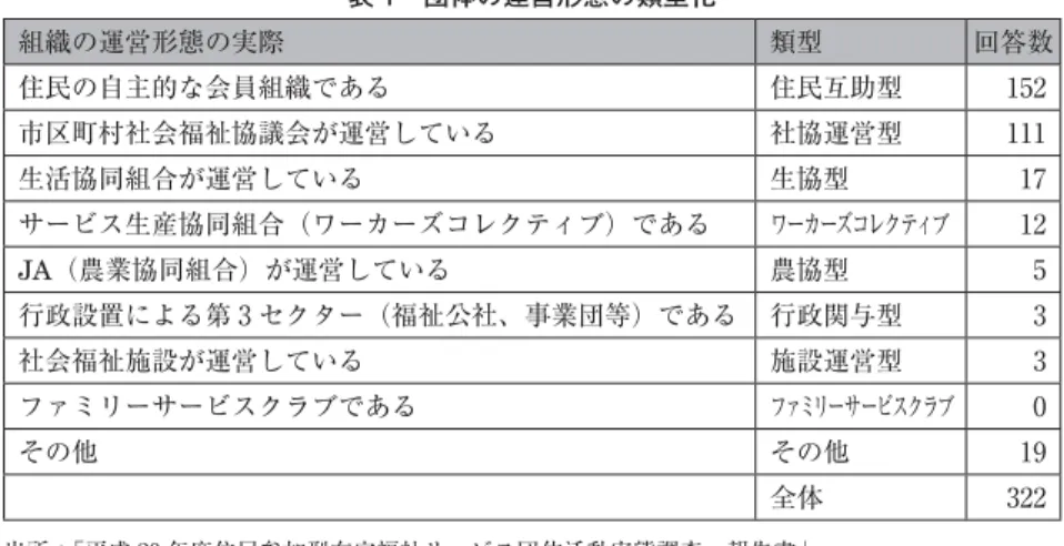 表 1 団体の運営形態の類型化 組織の運営形態の実際 類型 回答数 住民の自主的な会員組織である 住民互助型 152 市区町村社会福祉協議会が運営している 社協運営型 111 生活協同組合が運営している 生協型 17 サービス生産協同組合（ワーカーズコレクティブ）である ワーカーズコレクティブ 12 JA（農業協同組合）が運営している 農協型 5 行政設置による第 3 セクター（福祉公社、事業団等）である 行政関与型 3 社会福祉施設が運営している 施設運営型 3 ファミリーサービスクラブである ファミリー