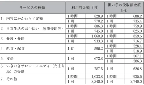 表 3 サービスの種類ごとの利用料、担い手の受取額（平均）（平成 19 年度） サービスの種類 利用料金額（円） 担い手の受取額金額 （円） 1．内容にかかわらず定額 1 時間 828.9 1 時間 688.2 1 回 770.2 1 回 735.4 2．日常生活のお手伝い（家事援助等） 1 時間 886.3 1 時間 759.9 1 回 745.0 1 回 625.0 3．介護・介助 1 時間 1,060.9 1 時間 859.6 1 回 933.3 1 回 716.7 4．給食・配食 1 食 596.2