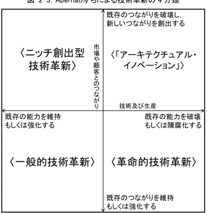 図  2-3．Abernathy らによる技術革新の 4 分類  市 場 や 顧 客 と の つ な が り 技術及び生産 既存のつながりを破壊し， 新しいつながりを創出する 既存のつながりを維持 もしくは強化する 既存の能力を破壊 もしくは陳腐化する既存の能力を維持もしくは強化する〈「アーキテクチュアル・イノベーション」〉〈革命的技術革新〉〈一般的技術革新〉〈ニッチ創出型技術革新〉