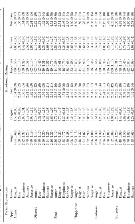Table 1 Mean emotional rating as a function of facial expressions of upper and lower half of the face  (Numbers in parentheses are standard deviations)