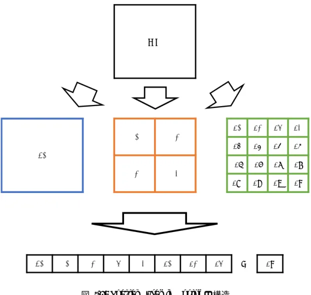 図 2.4: Spatial Pyramid Pooing の構造