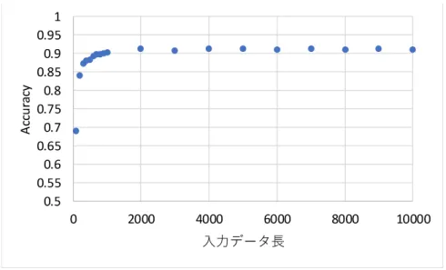 図 5.2: Close World Test における入力データ長と精度の関係
