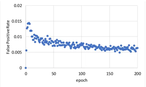 図 5.4: Open World Test における epoch 数と FPR の関係