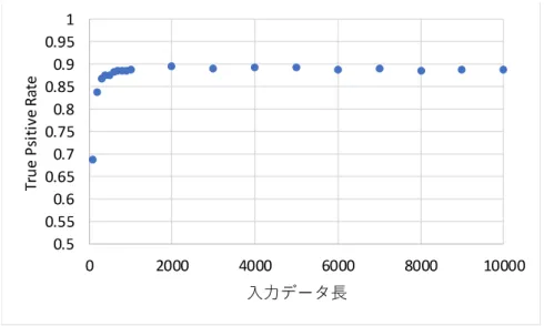 図 5.5: Open World Test における入力データ長と TPR の関係