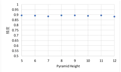 図 5.10: Closed World Test における Pyramid Height と精度の関係
