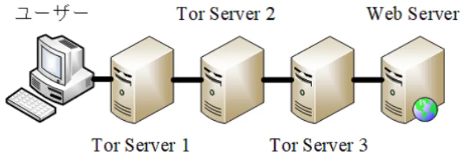 図 2.1: Tor の通信方式