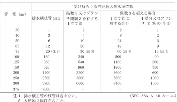 表 排水横 管及 立 管 許容最大排水単 管  径 持 う 許容最大排水単 数 排水横 管 注1 階数 又 ン 階数 超え 場合間隔立管階 又 ン 立 管 対 合計  間 隔   合 計 30 1 2 2 1 40 3 4 8 2 50 6 10 24 6 65 12 20 42 9 75 20 注 2 30 注 3 60 注 3 16 注 3 100 160 240 500 90 125 360 540 1100 200 150 620 960 1900 350 200 1400 2200 3600 60