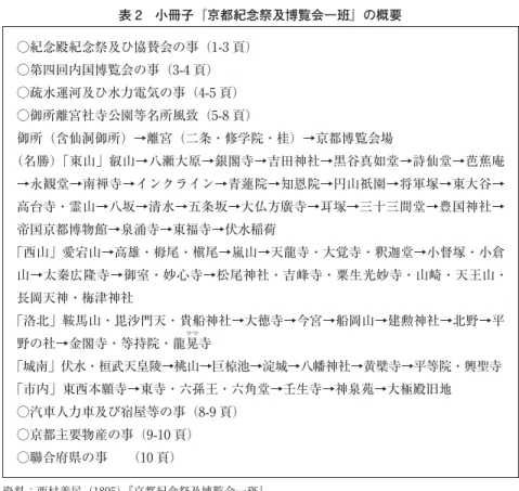 表 2 小冊子『京都紀念祭及博覧会一班』の概要 ○紀念殿紀念祭及ひ協賛会の事（1-3 頁） ○第四回内国博覧会の事（3-4 頁） ○疏水運河及ひ水力電気の事（4-5 頁） ○御所離宮社寺公園等名所風致（5-8 頁） 御所（含仙洞御所）→離宮（二条・修学院・桂）→京都博覧会場 （名勝）「東山」叡山→八瀬大原→銀閣寺→吉田神社→黒谷真如堂→詩仙堂→芭蕉庵 →永観堂→南禅寺→インクライン→青蓮院→知恩院→円山祇園→将軍塚→東大谷→ 高台寺・霊山→八坂→清水→五条坂→大仏方廣寺→耳塚→三十三間堂→豊国神社→ 帝国京