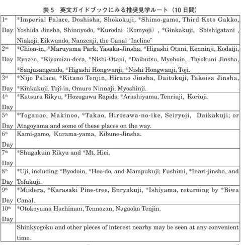 表 5 英文ガイドブックにみる推奨見学ルート（10 日間）