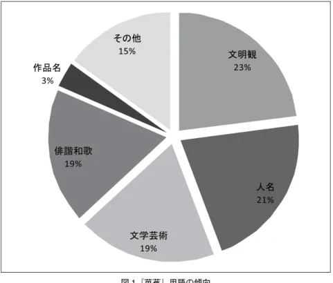 図 1 は KT2 システムで自動抽出した用語 13457 件（異なり：4874）のうち、 頻度が 12 以上の 151 用例を荒く大分類したものである。 ＜文明観（23%）＞、＜人名（21%）＞、＜文学芸術（19%）＞、＜俳諧和 歌（19%）＞と 4 つの大分類がほぼ均衡している。「芭蕉」が全体頻度で突出し、 人名の 70% を占めることから、「芭蕉」のために他の＜文明観＞＜文学芸術＞ ＜俳諧和歌＞用語を使っていると考えられる。 図 1『芭蕉』用語の傾向 ＜作品名＞が 3％と低頻度なのは、表 2 に現れた
