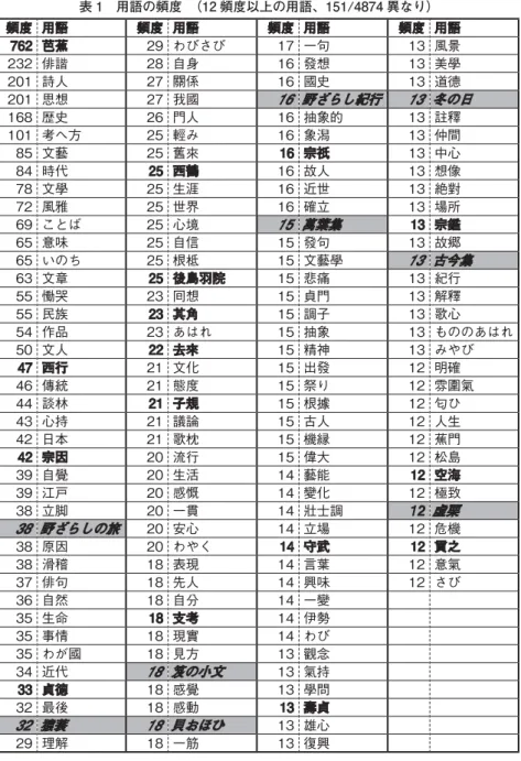 表 1 用語の頻度 （12 頻度以上の用語、151/4874 異なり） 頻度 頻度 用語用語 頻度 頻度 用語用語 頻度 頻度 用語用語 頻度 頻度 用語用語 762 762 芭蕉芭蕉 29 わびさび 17 一句 13 風景 232 俳諧 28 自身 16 發想 13 美學 201 詩人 27 關係 16 國史 13 道德 201 思想 27 我國 野ざらし紀行野ざらし紀行 冬の日冬の日 168 歴史 26 門人 16 抽象的 13 註釋 101 考へ方 25 輕み 16 象潟 13 仲間 85 文藝 25