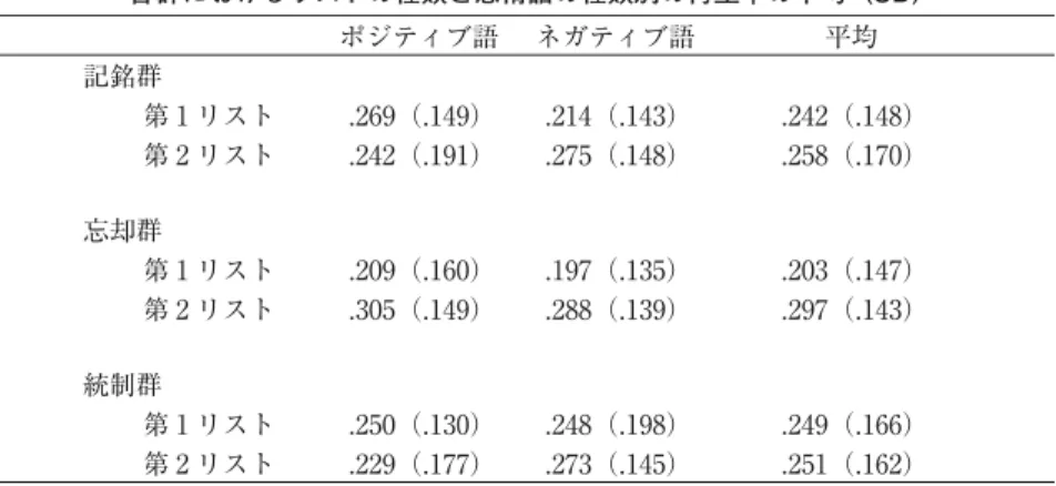 Table 2 各群におけるリストの種類と感情語の種類別の再生率の平均（SD）   ポジティブ語   ネガティブ語   平均   記銘群   第 1 リスト   .269（.149）  .214（.143）  .242（.148）   第 2 リスト   .242（.191）  .275（.148）  .258（.170）   忘却群   第 1 リスト   .209（.160）  .197（.135）  .203（.147）   第 2 リスト   .305（.149）  .288（.139）  .297