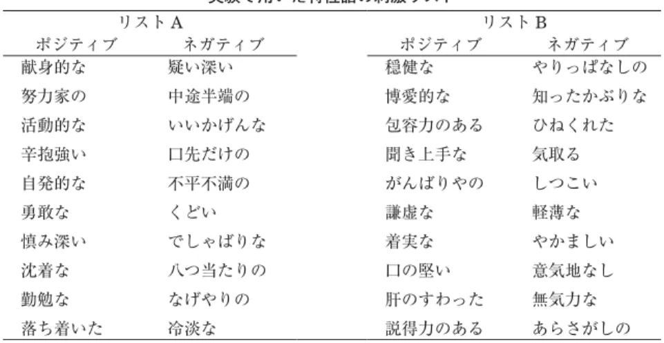 Table 1 実験で用いた特性語の刺激リスト リスト A リスト B ポジティブ ネガティブ ポジティブ ネガティブ 献身的な 努力家の 活動的な 辛抱強い 自発的な 勇敢な 慎み深い 沈着な 勤勉な 落ち着いた 疑い深い 中途半端の いいかげんな口先だけの不平不満のくどいでしゃばりな八つ当たりのなげやりの冷淡な 穏健な 博愛的な 包容力のある聞き上手ながんばりやの謙虚な着実な口の堅い肝のすわった説得力のある やりっぱなしの知ったかぶりなひねくれた気取るしつこい軽薄なやかましい意気地なし無気力なあらさがし