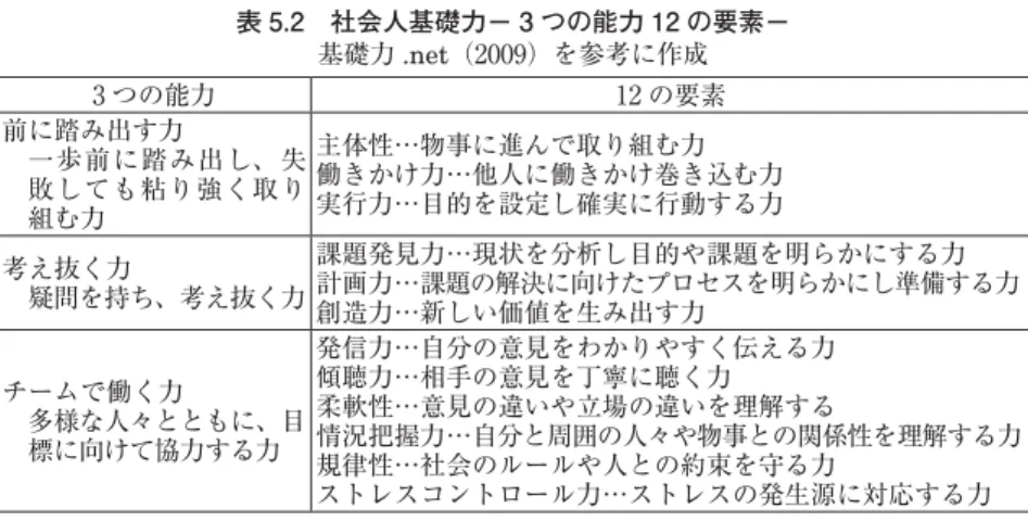 表 5.2 社会人基礎力− 3 つの能力 12 の要素− 基礎力 .net（2009）を参考に作成 3 つの能力 12 の要素 前に踏み出す力    一歩前に踏み出し、失 敗しても粘り強く取り 組む力 主体性…物事に進んで取り組む力 働きかけ力…他人に働きかけ巻き込む力実行力…目的を設定し確実に行動する力 考え抜く力  疑問を持ち、考え抜く力 課題発見力…現状を分析し目的や課題を明らかにする力 計画力…課題の解決に向けたプロセスを明らかにし準備する力 創造力…新しい価値を生み出す力 チームで働く力    多