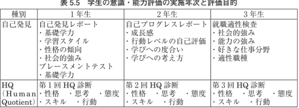 表 5.5 学生の意識・能力評価の実施年次と評価目的 種別 1 年生 2 年生 3 年生 自己発見 自己発見レポート ・基礎学力 ・学習スタイル ・性格の傾向 ・社会的強み プレースメントテスト ・基礎学力 自己プログレスレポート・成長感・行動レベルの自己評価・学びへの度合い・学びへの考え方 就職適性検査・社会的強み・能力の強み ・好きな仕事分野・適性職種 HQ （H u m a n  Quotient） 第 1 回 HQ 診断 ・性格 ・思考 ・態度・スキル ・行動 第 2 回 HQ 診断 ・性格 ・思考