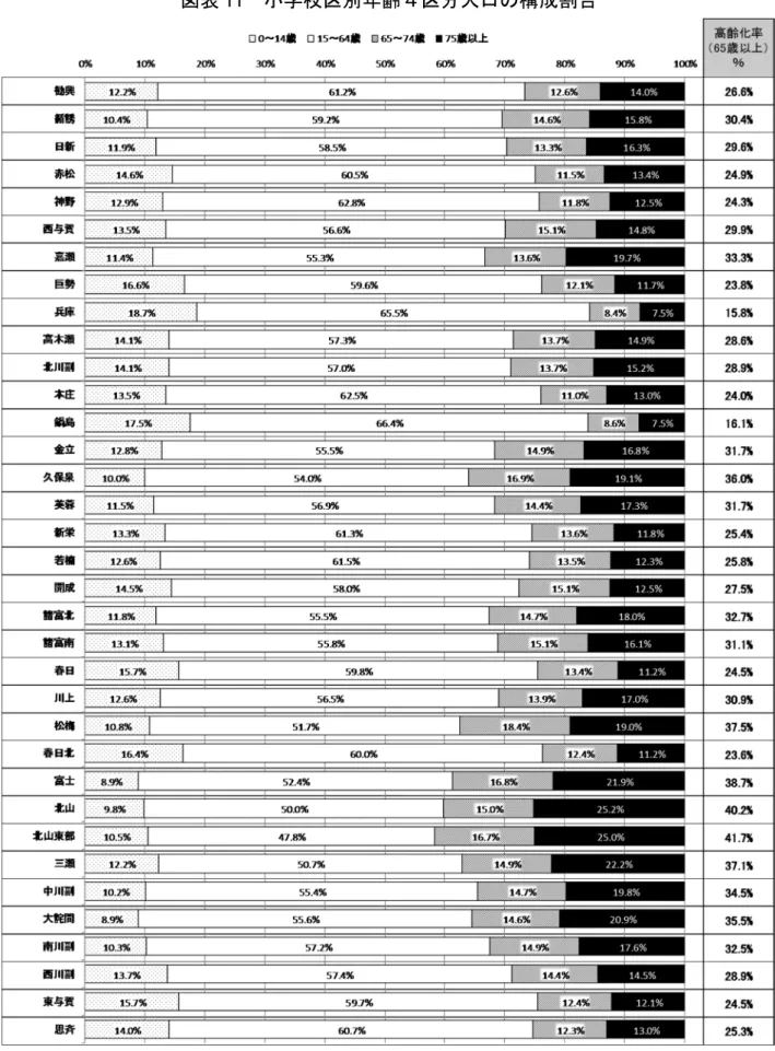図表 11  小学校区別年齢４区分人口の構成割合 