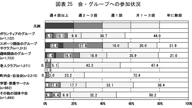 図表 25  会・グループへの参加状況  ○社会参加活動や仕事への参加状況  社会参加活動や仕事への参加状況をみると、週４回以上「収入のある仕事」をしている人 が 48.1％と半数近くを占め、週２～３回「収入のある仕事」をしている人が 19.5％などと なっています。  図表 26  社会参加活動や仕事への参加状況      ○家族や友人・知人以外の相談相手  相談相手をみると、一般高齢者と二次予防対象者が「医師・歯科医師・看護師」 、要支援者 と要介護者が「ケアマネジャー」の割合が最も高くなっています。 