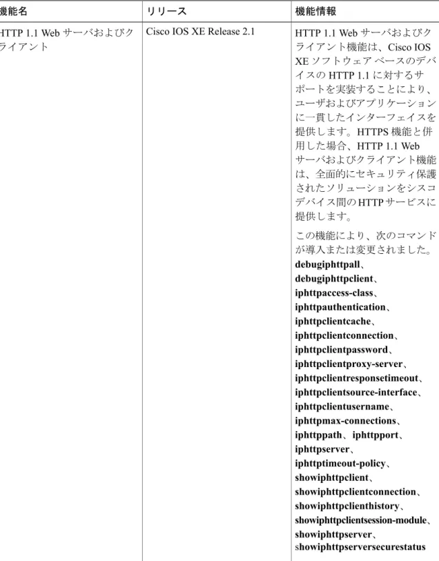 表 1：HTTP 1.1 Web サーバおよびクライアントの機能情報 機能情報リリース機能名 HTTP 1.1 Web サーバおよびク ライアント機能は、 Cisco IOS XE ソフトウェア ベースのデバ イスの HTTP 1.1 に対するサ ポートを実装することにより、 ユーザおよびアプリケーション に一貫したインターフェイスを 提供します。 HTTPS 機能と併 用した場合、HTTP 1.1 Web サーバおよびクライアント機能 は、全面的にセキュリティ保護 されたソリューションをシスコ デバイス間