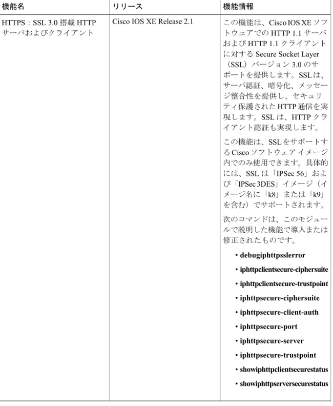 表 2：HTTPS：SSL 3.0 搭載 HTTP サーバおよびクライアントの機能情報 機能情報リリース機能名 この機能は、Cisco IOS XE ソフ トウェアでの HTTP 1.1 サーバ および HTTP 1.1 クライアント に対する Secure Socket Layer