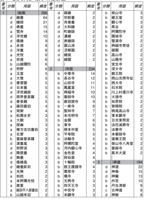 表 4 名寄せ内容（表 3 の内訳詳細） 番 号 分類 用語 頻度 番号 分類 用語 頻度 番号 分類 用語 頻度 1 ｛絵画 286 d 錦繪 2 b 榮山寺 3 d 繪畫 64 d 宗敎畫 2 b 藏王堂 3 d 繪師 21 d 肖像畫 2 b 觀心寺 3 d 佛畫 15 d 大和繪 2 b 黑谷 3 a 雪舟 14 d 町繪師 2 b 阿彌陀寺 2 d 浮世繪 10 d 濃繪 2 b 園城寺 2 d 倭繪 9 d 表繪師 2 b 蟹滿寺 2 a 永德 8 d 圓山派 2 b 興福寺衆徒 2 d 洋畫 