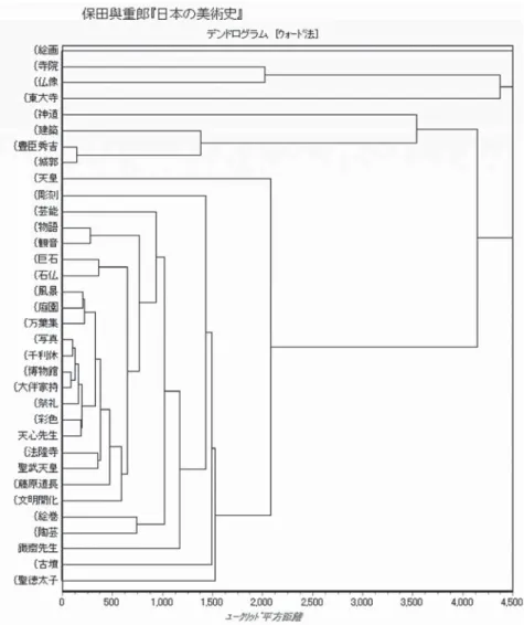 図 3 事項・人物のクラスター分析