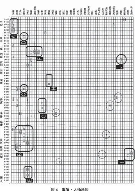 図 4 事項・人物地図
