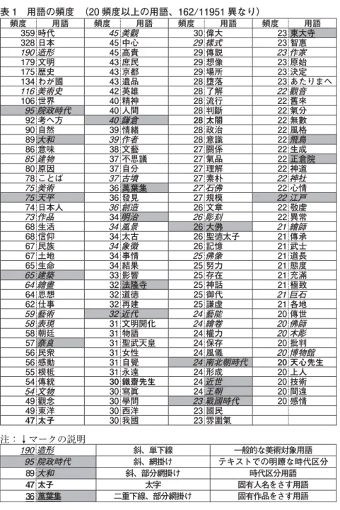 表 1 用語の頻度 （20 頻度以上の用語、162/11951 異なり） 注：↓マークの説明頻度用語 頻度 用語 頻度 用語 頻度 用語359 時代45 美觀30 偉大23 東大寺328 日本45 中心29 樣式23 智惠190 造形45 高貴29 傳説23 作家179 文明43 庶民29 想像23 原始175 歴史43 京都29 場所23 決定134 わが國43 遺品28 墮落 23 あたりまへ116 美術史42 英雄28 了解22 觀音106 世界40 精神28 流行22 舊來95 院政時代40 人間2