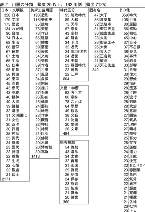 表 2 用語の分類 頻度 20 以上、162 用例（頻度 7125） 日本・文明観 美術工芸用語 時代区分 固有名 その他 328 日本 190 造形 95 院政時代 47 太子 359 時代 179 文明 116 美術史 89 大和 36 萬葉集 106 世界 175 歴史 85 建物 75 天平 32 法隆寺 80 原因 134 わが國 75 美術 57 奈良 31 聖武天皇 56 感動 90 自然 73 作品 43 京都 30 鐵齋先生 55 根柢 74 日本人 65 建築 40 鎌倉 28 太閤 4